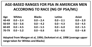 45 Studious Age Specific Psa Chart