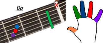 Accord Bb A La Guitare Au Ukulele Et Au Piano Maxitabs Listen to it and learn about its interval structure: accord bb a la guitare au ukulele et