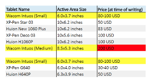 why i do not recommend the wacom intuos digital art tablet