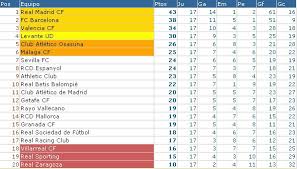 Has llegado a la edición de chile. Liga Espanola 2011 12 1Âª Division Resultados Y Clasificacion De La Jornada 17
