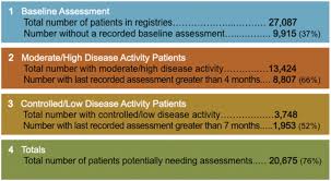 Rheumatoid Arthritis Practice Performance Project Spots Problems In Ra Management The Rheumatologist