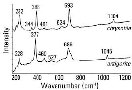 Азурит, малахит месторождение карашошак, джезказган, казахстан. Raman Spectra Of Two Mineral Grains From Sample 07em 2 Peaks Are Download Scientific Diagram