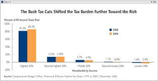 Ten Myths About The Bush Tax Cuts The Heritage Foundation