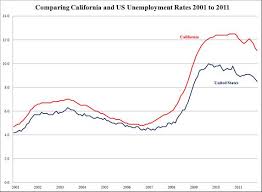 California Unemployment Rate