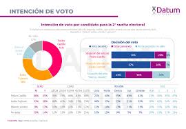 04 de abril de 2021. Encuesta Para Elecciones 2021 Peru