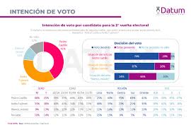 Por ello, consulta aquí tu local de votación. Ultima Encuesta De Intencion De Voto Presidencial Segunda Vuelta Mayo 2021 Likecom Marketing Digital