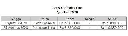 Membuat nota penjualan sederhana toko kue enak unknown 2 comments algoritma & pemrogramman, materi kuliah. 5 Tips Pembukuan Dan Contoh Laporan Keuangan Usaha Kue