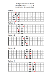 Major Pentatonic Patterns Guitar Chords Guitar Chords Beginner Learn Guitar Songs