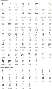 You asked if the chinese language has an alphabet. Tengwar Alphabet For English