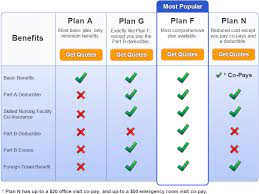 Now, buy top term insurance plans quickly at a click of a button. Medicare Supplement Comparison Chart Compare Medigap Plans