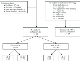 This model has been developed by the hepatology unit of the chru lille with the collaboration of 4 other french centers. Flow Chart Summarizing Patient Selection From The Three Participating Download Scientific Diagram