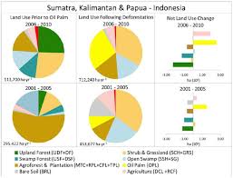 These are the most valuable places in malaysia where any sort of land use will have as many returns that will surprise you every day. 3 5 Million Ha Of Indonesian And Malaysian Forest Converted For Palm Oil In 20 Years