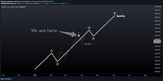 Eastern, the market has climbed back to roughly $1.95 trillion, but the price of bitcoin—floating at about $54,750—is still down about 10.5% over the past 24 hours. Bitcoin Roadmap Elliott Monthly For Coinbase Btcusd By Mayfair Ventures Tradingview