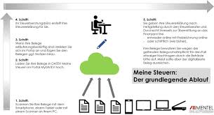 Etwa die hälfte der steuerzahler muss jedes jahr eine steuererklärung beim finanzamt einreichen. Datev Meine Steuern So Geht Einkommensteuer Heute Mentel