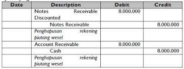 Misalnya utang toko jaya raya sebesar rp 599.999 yang telah dihapuskan pada tanggal 17 juli 2021 dalam ayat jurnal sebelumnya. Pengertian Dan Contoh Soal Piutang Wesel Dalam Akuntansi