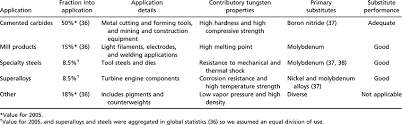 Jewelry, coins and other large. Tungsten Uses And Potential Substitutes Download Table