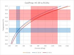 Comparison Of R134a And Hychill Minus 30 Owenduffy Net