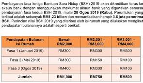 Pembayaran fasa 3 akan bermual 24 julai 2020 pada. Semakan Bantuan Sara Hidup 2019 Semakan Bsh Bantuan Sara Hidup Online 2020 Mybsh Telah Dibuka Bagi Tujuan Semakan Status Oleh Pemohon Yang Layak Menerima Fasa Pertama Bsh 2019