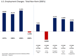 Jobs Created During U S Presidential Terms Wikipedia