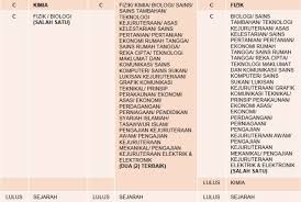 Bahagian matrikulasi kementerian pendidikan malaysia (bmkpm) membuka semula permohonan ke program matrikulasi kpm bagi bermula 19 februari 2018 hingga 18 mac 2018. Syarat Minimum Kemasukan Program Matrikulasi 2018 19 Zikri Husaini