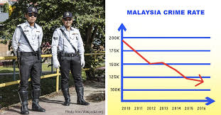 See full list on kyotoreview.org Pdrm Says That Malaysian Crime Rate Has Significantly Dropped How Did They Achieve This
