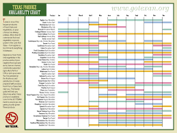 seasonal produce chart for texas fruit season chart in