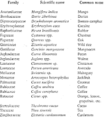 Check spelling or type a new query. Economically Important Plants With Recalcitrant Seeds After Kartha 1985 Download Table