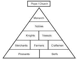 Feudalism In Medieval Europe Middle Ages History Teaching History Social Studies Middle School