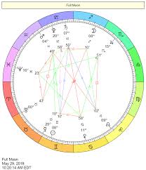 The Ascendant Rising Sign In Astrology Birth Chart Daily Astrology Natal Chart Astrology