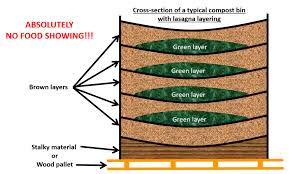 After collection of compost from top layers, feed material is again replenished and composting process is rescheduled. How To Make Your Own Compost At Home Indoindians Com