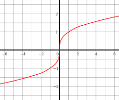 Cube Root Wikipedia