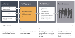 national public alerting system