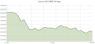 gold price today in myanmar gold gram 24k 22k 18k in