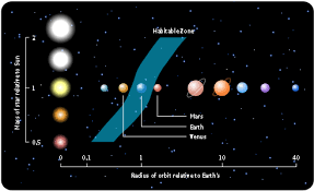 the habitable zone astronomy 801 planets stars galaxies