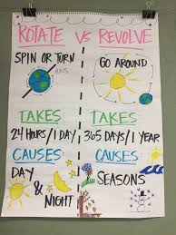 Rotate Vs Revolve Anchor Chart Science Anchor Charts Anchor Charts Classroom Anchor Charts