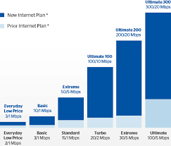 Update Time Warner Cable Gave Me Free Speed Now 200 20