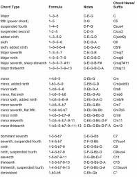 List Of Chord Types Names Suffix Formulas And Notes Jpg 1 024 1 318 Pixels Music Theory Lessons Learn Music Theory Music Chords