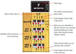 Worlds Only Complete Piano Chord Chart How Music Really