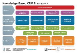 Knowledge Based Client Relationship Management Framework By Leading Author And Thought Le Customer Relationship Management Relationship Management Crm Strategy