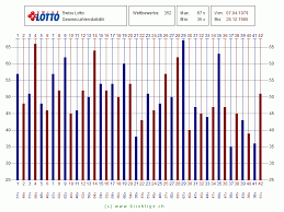 Maybe you would like to learn more about one of these? Archiv Gewinnzahlen Statistik 1970 Bis 1985 Swiss Lotto