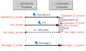 A new textual uml tool (to generate graphical sequence diagrams from a textual dsl definition) is the dsl to define sequence diagrams in zenuml. Sequence Diagrams