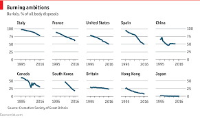 The Business Of Death Is Changing Around The World Daily Chart