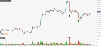 bitcoin resistance backed by some volume on the 30 minute