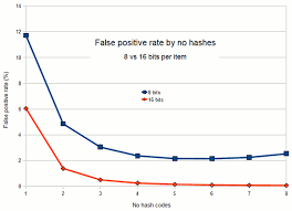 I trained a bunch of lightgbm classifiers with different hyperparameters. Bloom Filters The False Positive Rate Ctd