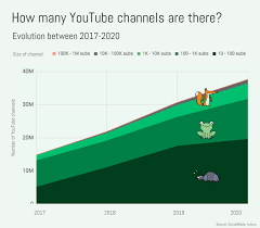 Take a look at the. How Many Youtube Channels Are There Tubics