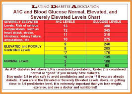 Unbiased Diabetes Measurements Chart A1c Chart For Seniors