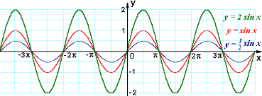 Trigonometric Functions