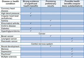 Omega 3 Fatty Acids Iffo The Marine Ingredients Organisation