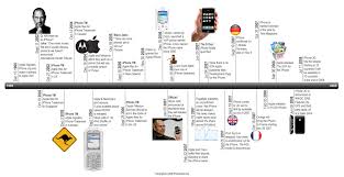 Pin By Dana Cruz On Diseno In 2020 Make A Timeline Iphone Timeline Timeline Example