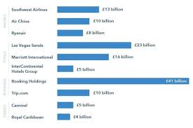 How To Invest In The Best Travel Company Stocks Ig Uk